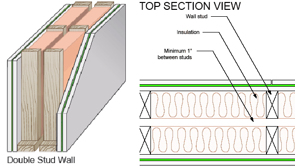 What is Double Wall Construction?
